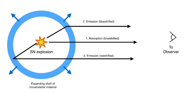 Lyset fra iPTF16eh danner et ’lys-ekko’, når det registreres på Jorden, idet noget af det forsinkes af den skal, der er dannet omkring den. Dels går noget lys direkte igennem (1). Dels reflekteres noget lys, idet det rammer skallen i en vinkel ifht. Jorden og blåforskydes (2). Derudover reflekteres en del lys fra den bagerste del af skallen i forhold til Jorden, hvilket giver en rødforskydning (3). (Illustration: R. Lunnan/ Oskar Klein Center, Stockholm Universitet)
